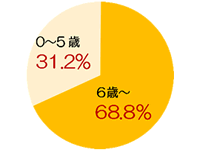 診療年齢別割合グラフ